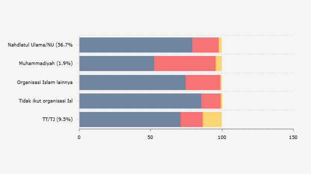 Tingkat Kepuasan Responden terhadap Kinerja Pemerintahan Prabowo-Gibran Menurut Afiliasi Organisasi Masyarakat/Ormas Islam (Oktober 2025)