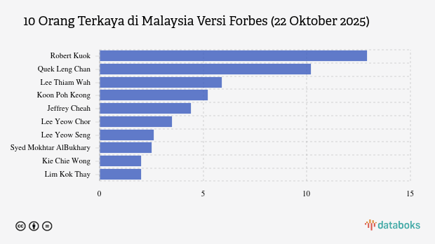 10 Orang Paling Kaya di Malaysia Oktober 2025, Berapa Kekayaan Robert Kuok?