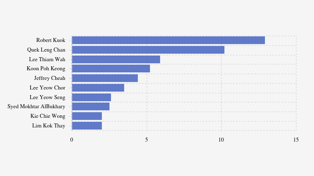 10 Orang Paling Kaya di Malaysia Oktober 2025, Berapa Kekayaan Robert Kuok?