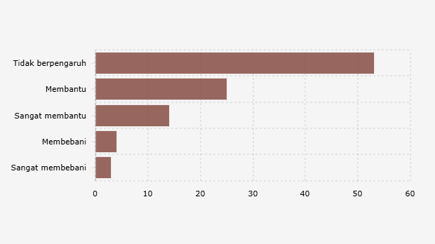 Penilaian Responden terhadap Program Bantuan Pemerintah Prabowo-Gibran dalam Setahun Terakhir (Oktober 2025)