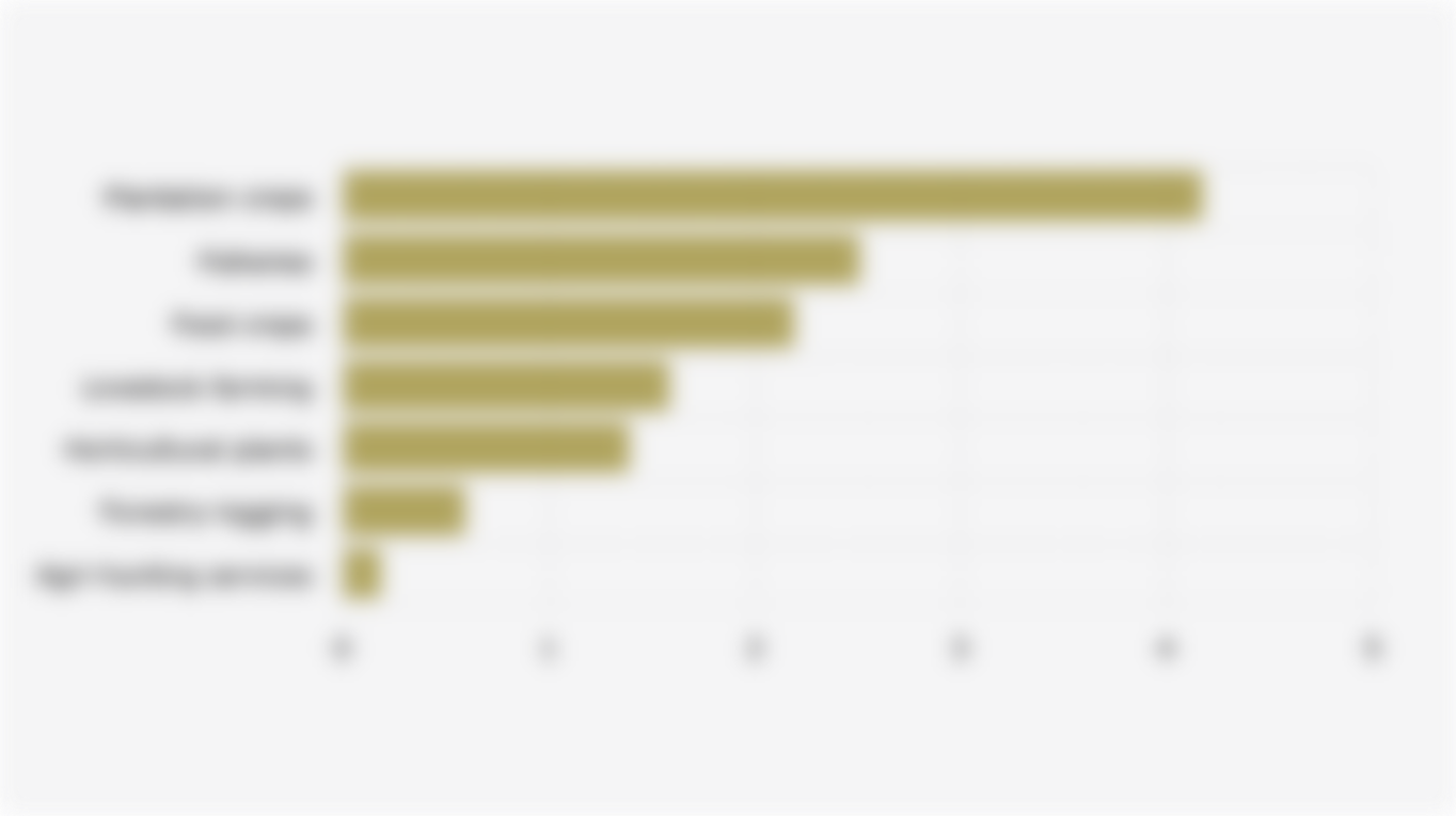 Contribution of the Agriculture, Fisheries, and Forestry Subsectors to Indonesia's GDP (2024)