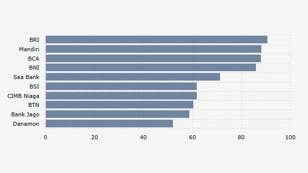 Daftar Bank yang Diketahui Masyarakat Indonesia (Juli 2025)