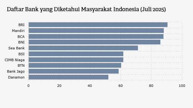 Daftar Bank yang Diketahui Masyarakat Indonesia (Juli 2025)