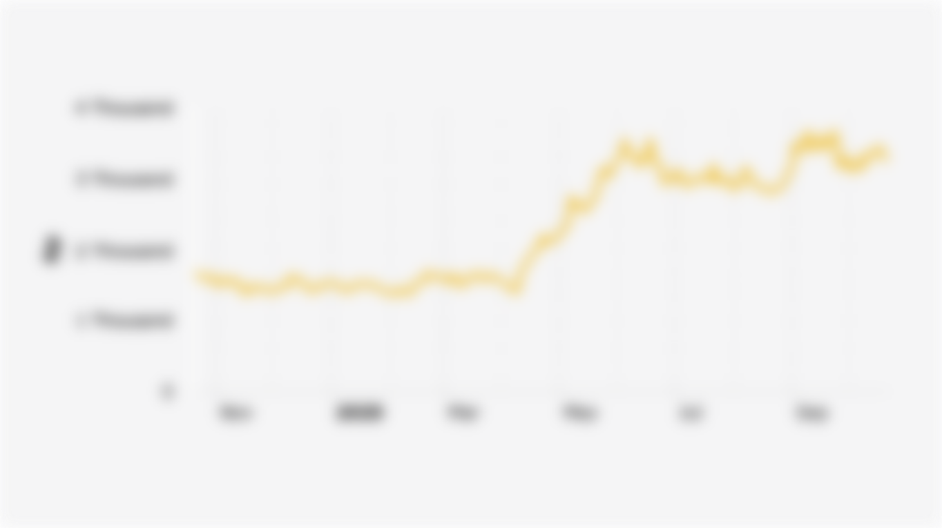 Antam Stock Price Last Year (October 21, 2024 - October 21, 2025)
