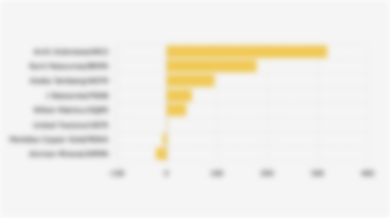 Percentage Increase/Decrease in Stock Prices of Gold Mining Companies in Indonesia (October 21, 2024 - October 21, 2025)