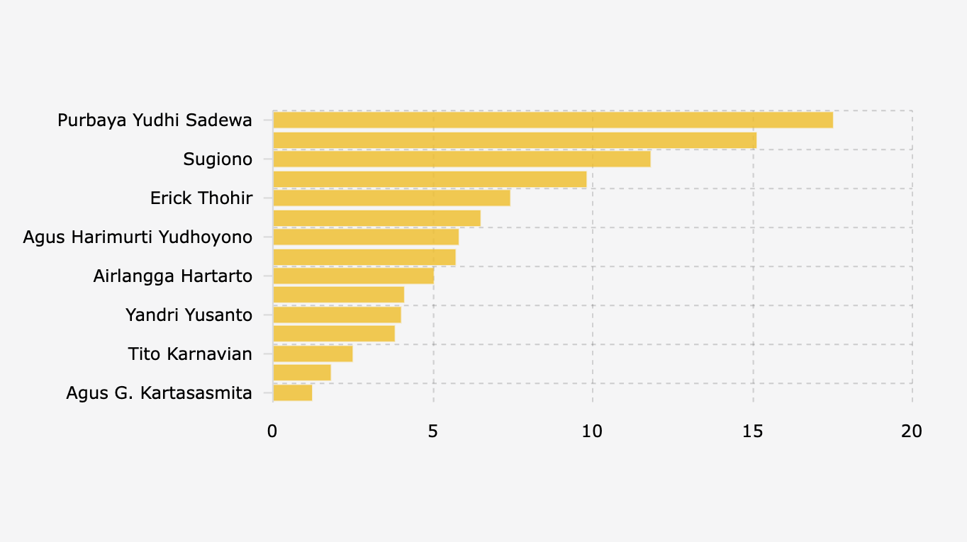 15 Menteri Kabinet Merah Putih dengan Persepsi Kerja Paling Baik (9-17 Oktober 2025)