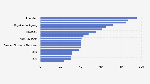 Lembaga Negara/Sipil di Indonesia yang Dipercaya Publik (9-17 Oktober 2025)