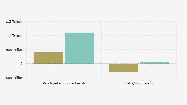 Pendapatan Bunga Bersih dan Laba/Rugi PT Super Bank Indonesia/Superbank per Kuartal III (2024-2025)