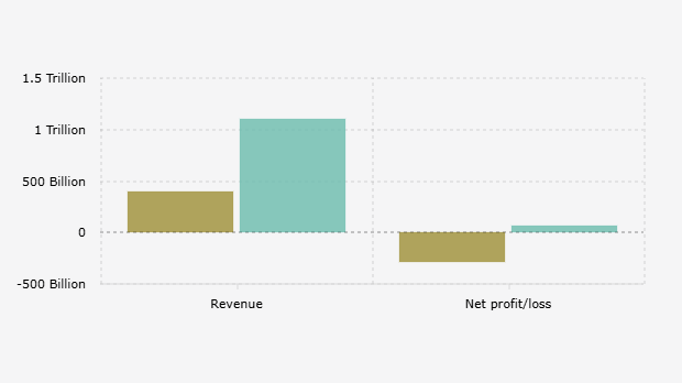 Pendapatan Bunga Bersih dan Laba/Rugi PT Super Bank Indonesia/Superbank per Kuartal III (2024-2025)