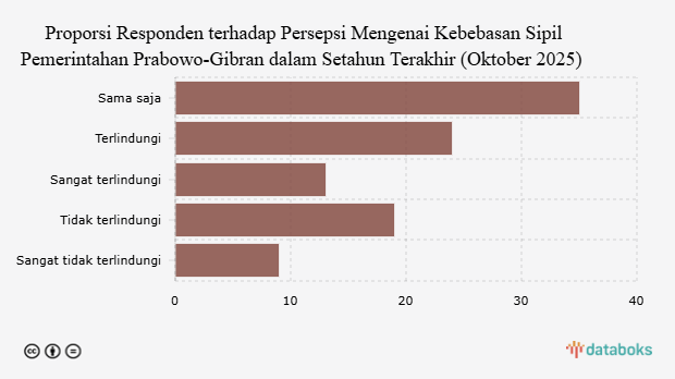 Proporsi Responden terhadap Persepsi Mengenai Kebebasan Sipil Pemerintahan Prabowo-Gibran dalam Setahun Terakhir (Oktober 2025)