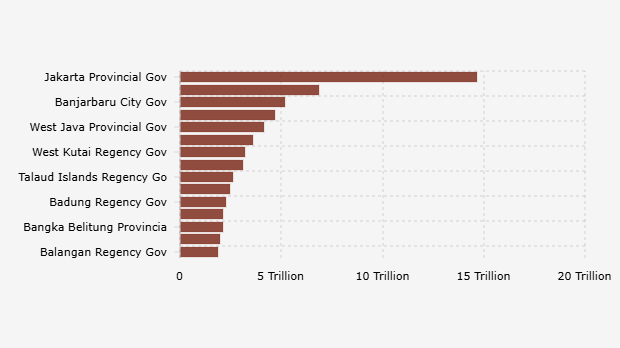 15 Pemerintah Daerah/Pemda dengan Dana Pemda Tertinggi di Bank (September 2025) 