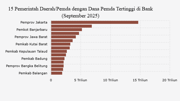 15 Pemerintah Daerah/Pemda dengan Dana Pemda Tertinggi di Bank (September 2025) 