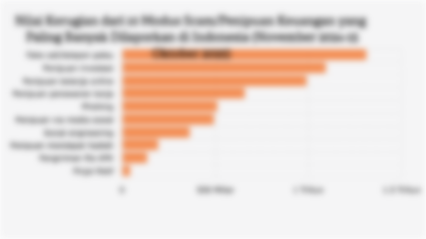 Nilai Kerugian dari 10 Modus Scam/Penipuan Keuangan yang Paling Banyak Dilaporkan di Indonesia (November 2024-15 Oktober 2025)