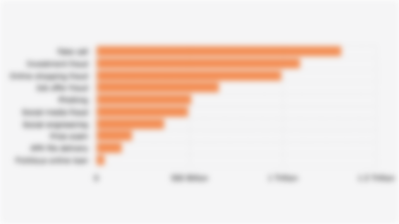 Value of Losses from the 10 Most Reported Financial Scams/Frauds in Indonesia (November 2024-October 15, 2025)
