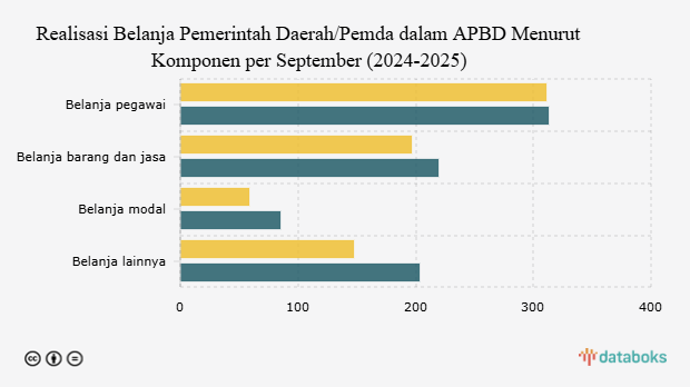 Realisasi Belanja Pemerintah Daerah/Pemda dalam APBD Menurut Komponen per September (2024-2025)
