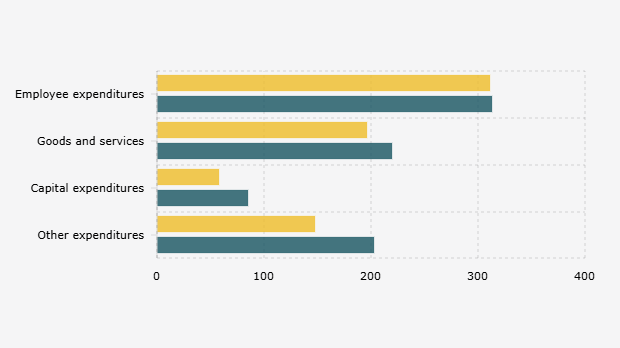 Realisasi Belanja Pemerintah Daerah/Pemda dalam APBD Menurut Komponen per September (2024-2025)