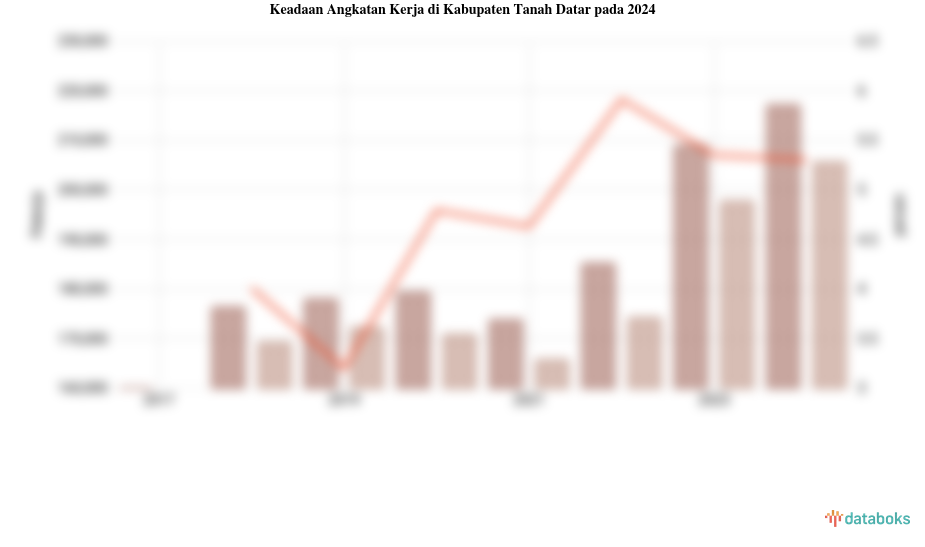 Jumlah Penduduk Bekerja di Kabupaten Tanah Datar 205,56 Ribu dan Angka Pengangguran 5,3%