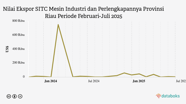 Nilai Ekspor SITC Mesin Industri dan Perlengkapannya Provinsi Riau Periode Februari-Juli 2025