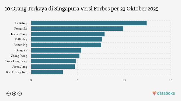10 Orang Terkaya di Singapura Versi Forbes Oktober 2025