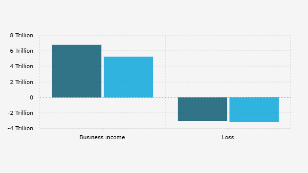 Pendapatan Usaha dan Rugi PT Waskita Karya Tbk/WSKT per Periode Januari-September (2024-2025)