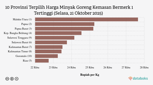 Harga Minyak Goreng Kemasan Bermerk 1 di Maluku Utara Termahal Nasional (Selasa, 21 Oktober 2025)