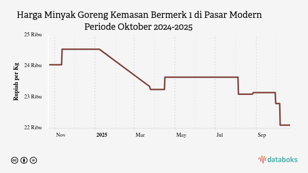 Harga Minyak Goreng Kemasan Bermerk 1 di Pasar Modern Provinsi Sulawesi Selatan Sebulan Terakhir Turun 4,33%