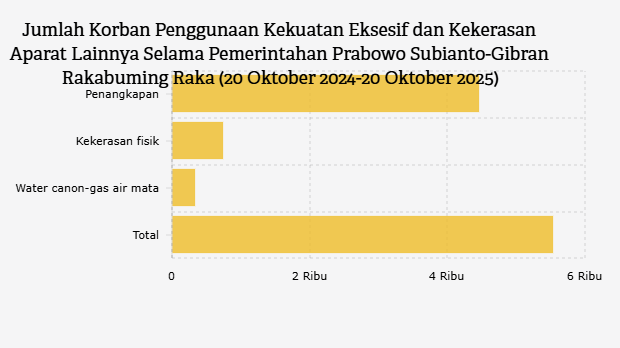 Jumlah Korban Penggunaan Kekuatan Eksesif dan Kekerasan Aparat Lainnya Selama Pemerintahan Prabowo Subianto-Gibran Rakabuming Raka (20 Oktober 2024-20 Oktober 2025)