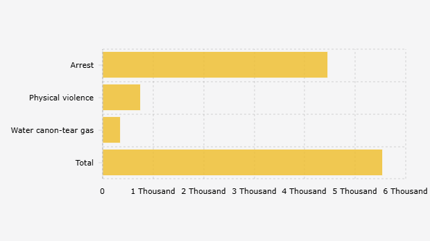 Jumlah Korban Penggunaan Kekuatan Eksesif dan Kekerasan Aparat Lainnya Selama Pemerintahan Prabowo Subianto-Gibran Rakabuming Raka (20 Oktober 2024-20 Oktober 2025)