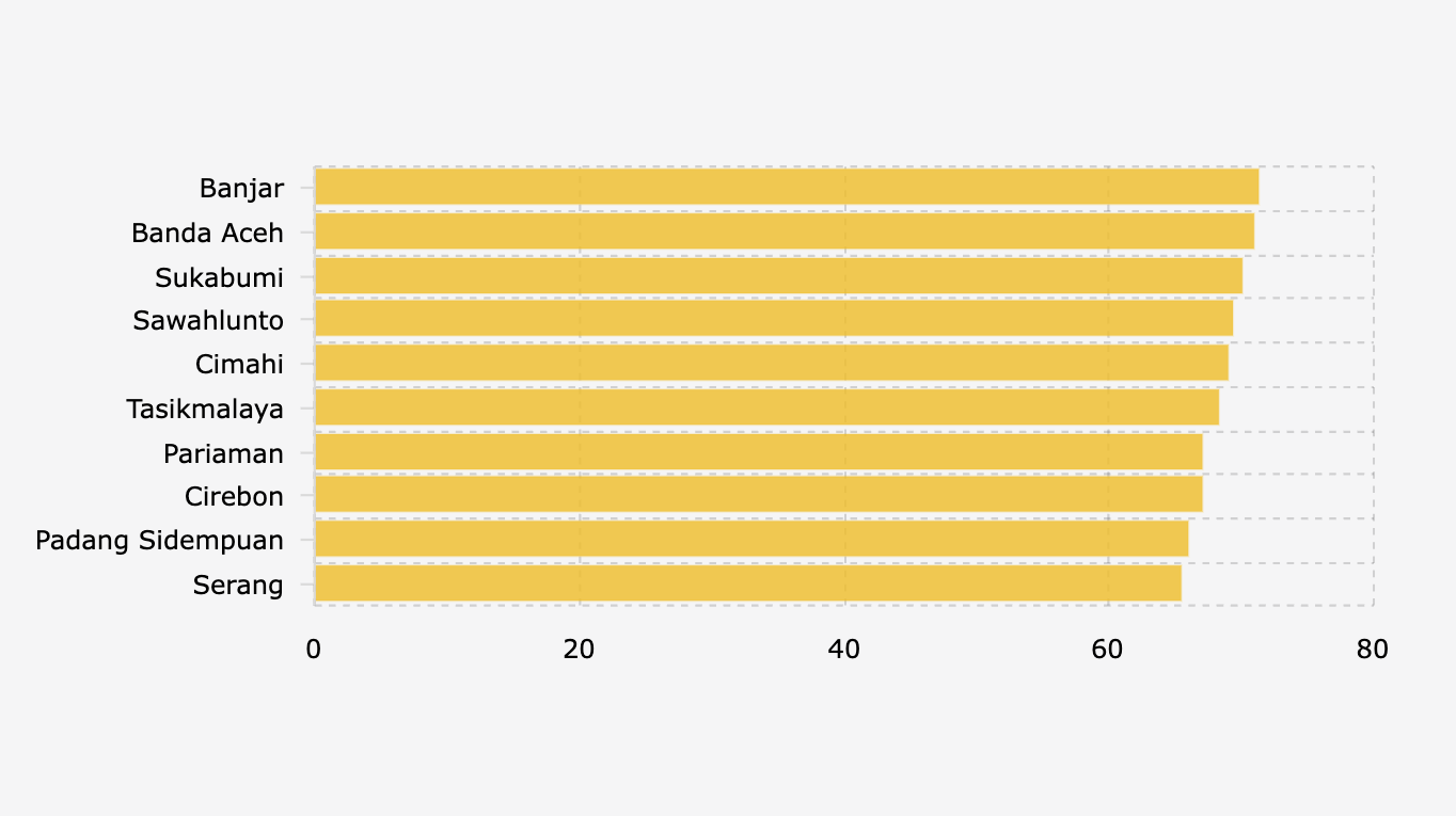 10 Kota dengan Persentase Realisasi Belanja APBD Terbesar di Indonesia (Januari-September 2025)