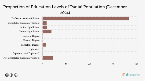 3,62% Penduduk Kab. Paniai Berpendidikan Tinggi pada Desember 2024