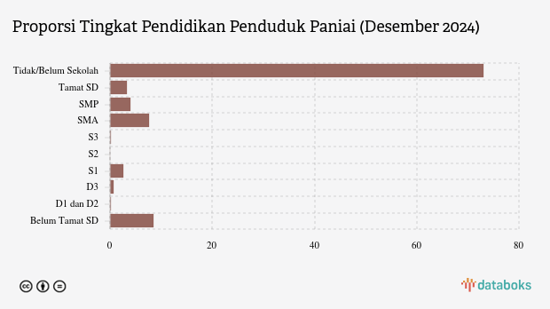 3,62% Penduduk Kab. Paniai Berpendidikan Tinggi pada Desember 2024