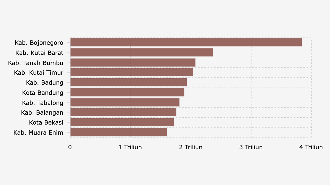 10 Kabupaten/Kota dengan Uang Kas Pemda Terbesar Oktober 2025