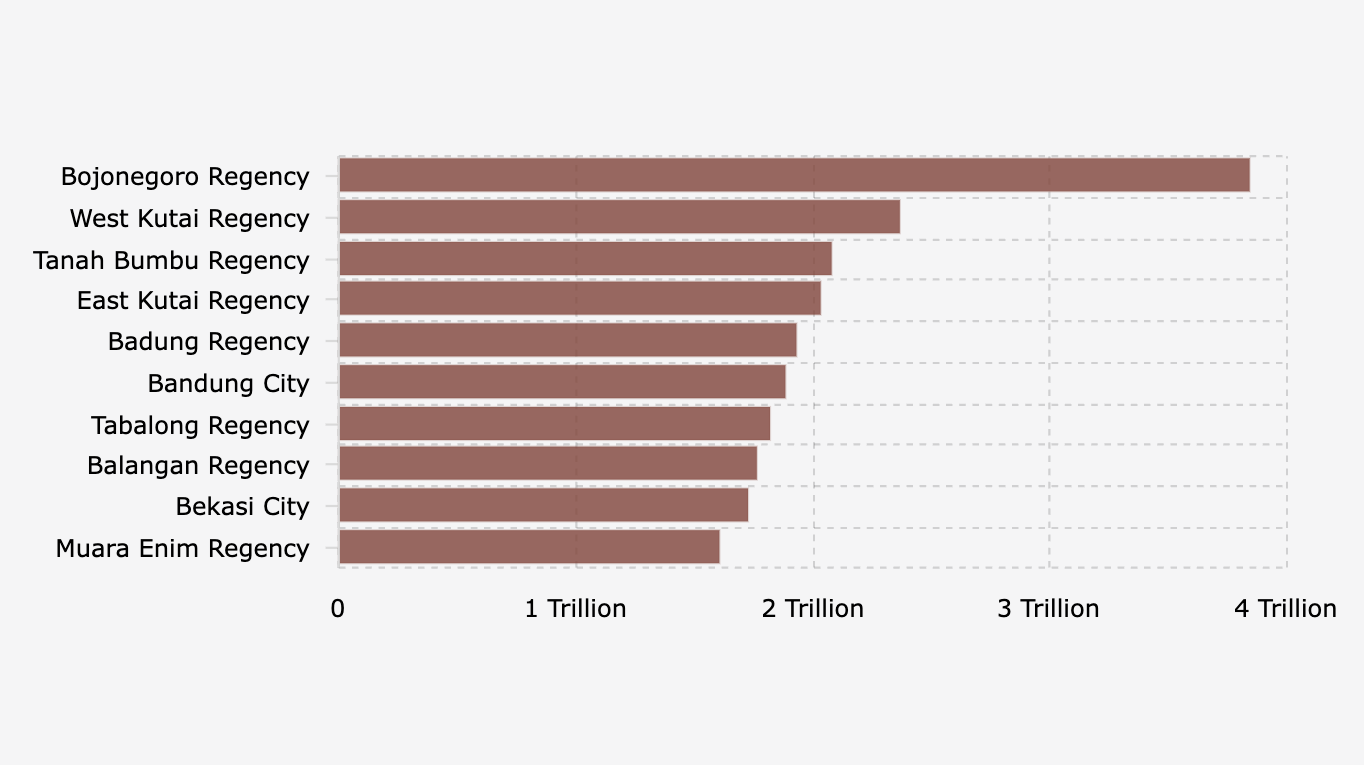 10 Kabupaten/Kota dengan Uang Kas Pemda Terbesar Oktober 2025