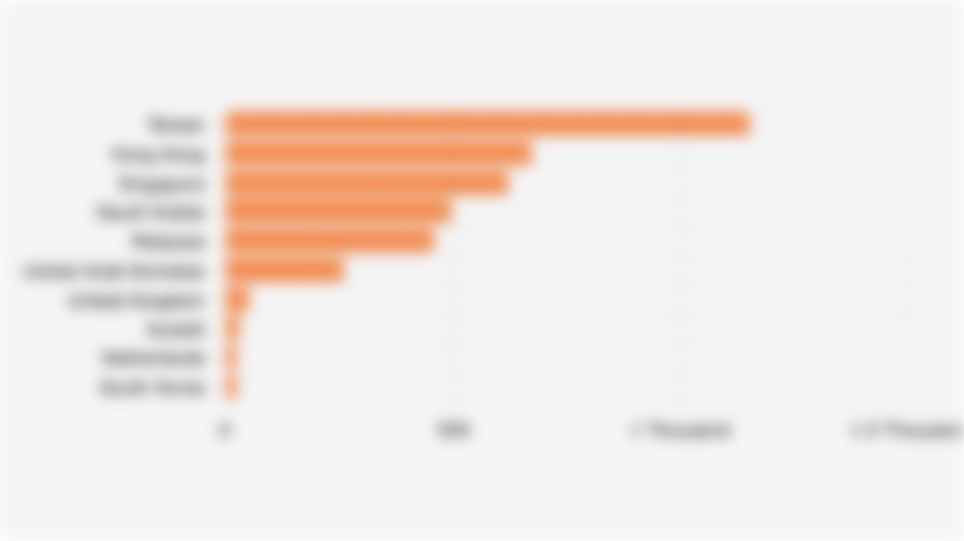 Top 10 Countries of Origin for Used Clothing Imports to Indonesia by Shipment Volume (2024)*