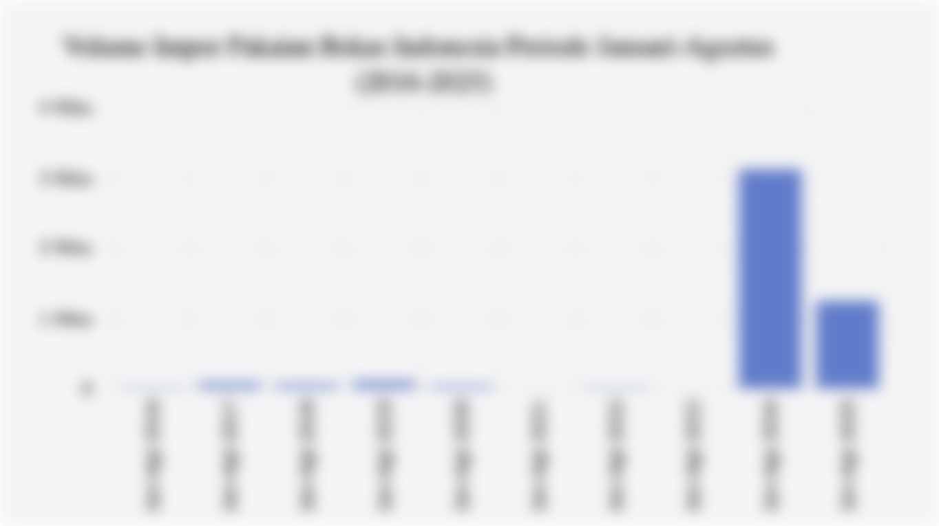 Volume Impor Pakaian Bekas Indonesia Periode Januari-Agustus (2016-2025)