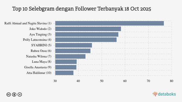 Top 10 Selebgram dengan Follower Terbanyak 18 Oct 2025