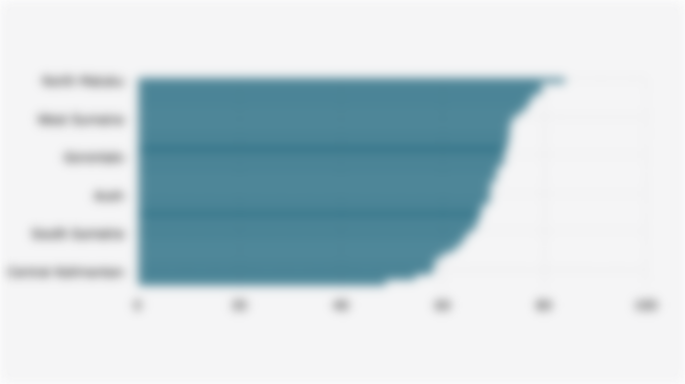 Percentage of Provincial Regional Budget Revenue Realization in Indonesia (January 1 - September 30, 2025)