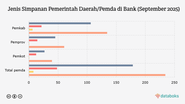 Jenis Simpanan Pemerintah Daerah/Pemda di Bank (September 2025)