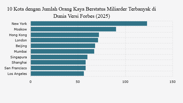 10 Kota dengan Jumlah Orang Kaya Berstatus Miliarder Terbanyak di Dunia Versi Forbes (2025)