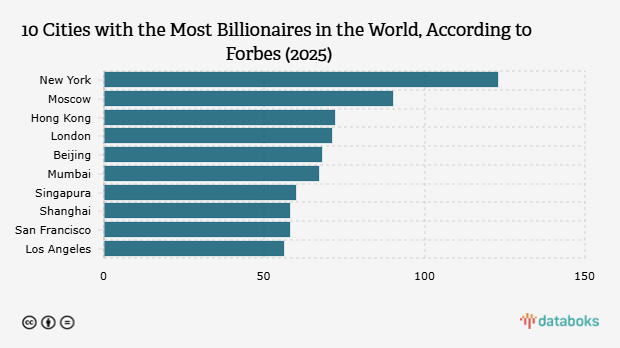 10 Kota dengan Jumlah Orang Kaya Berstatus Miliarder Terbanyak di Dunia Versi Forbes (2025)
