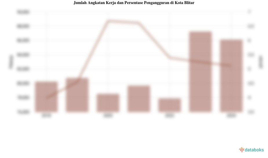 Jumlah Angkatan Kerja dan Persentase Pengangguran di Kota Blitar