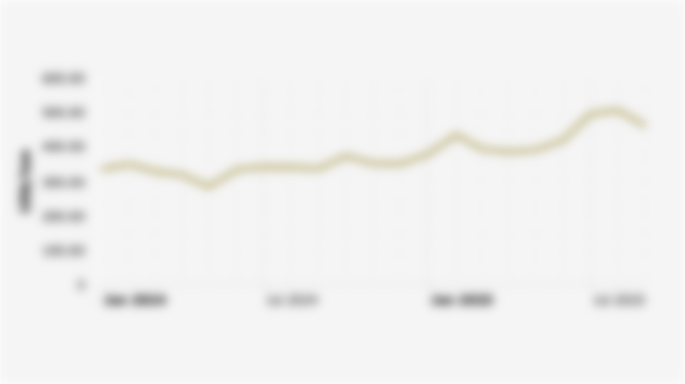 Rata-Rata Harga Pupuk Urea Global per Bulan (Januari 2024-September 2025)