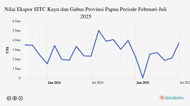 Provinsi Papua Ekspor US$3,82 Juta Kayu dan Gabus