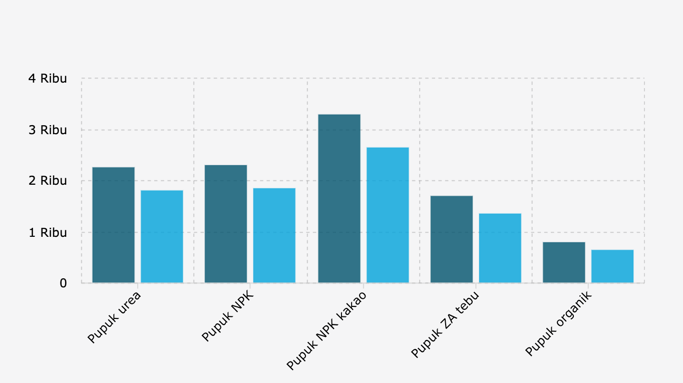Penurunan Harga Eceran Tertinggi Pupuk Bersubsidi di Indonesia (Oktober 2025)