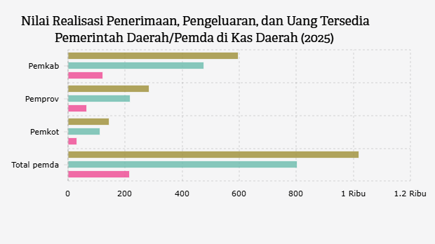 Nilai Realisasi Penerimaan, Pengeluaran, dan Uang Tersedia Pemerintah Daerah/Pemda di Kas Daerah (2025)