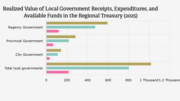Nilai Realisasi Penerimaan, Pengeluaran, dan Uang Tersedia Pemerintah Daerah/Pemda di Kas Daerah (2025)