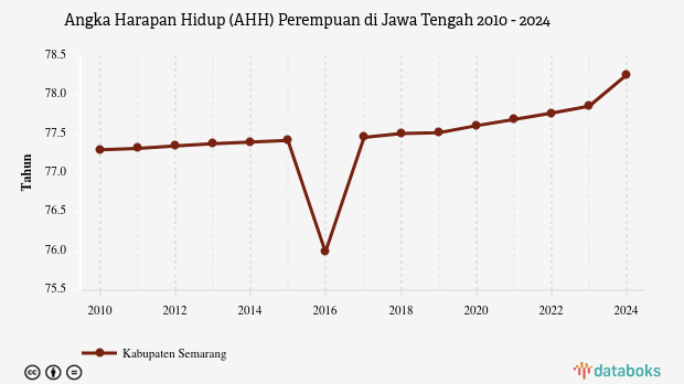 Angka Harapan Hidup (AHH) Perempuan di Jawa Tengah | 2024