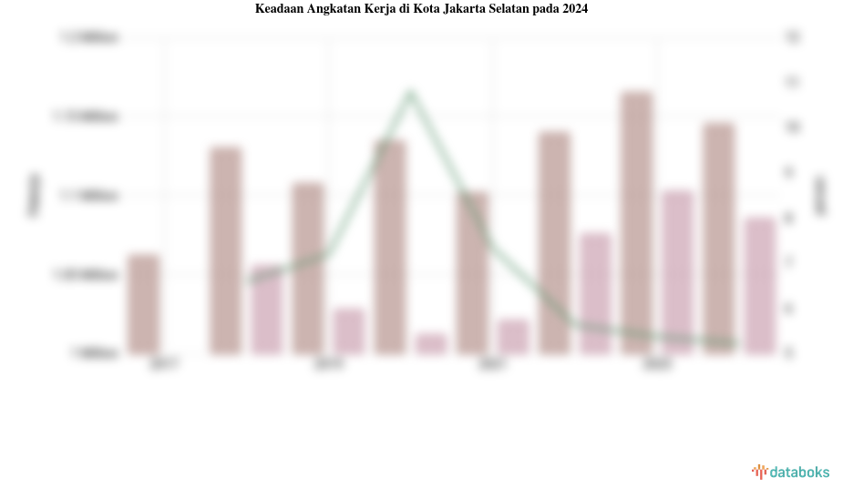 Jumlah Penduduk Bekerja di Kota Jakarta Selatan 1,09 Juta dan Angka Pengangguran 5,22%