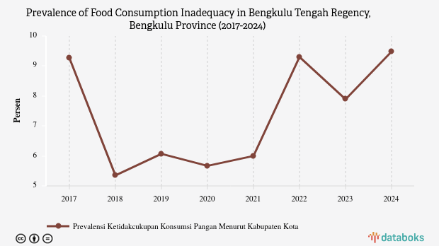 Angka Ketidakcukupan Konsumsi Pangan Penduduk Bengkulu Tengah Naik 9,48% pada 2024