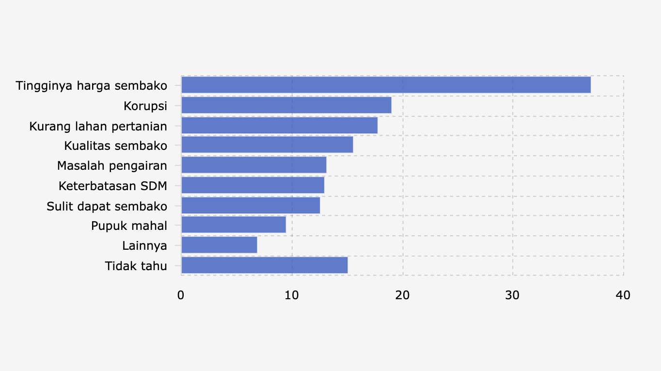 Masalah Pertanian di Indonesia yang Perlu Segera Diselesaikan Menurut Responden (Juli-Agustus 2025)
